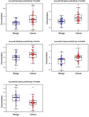 Plasma MicroRNA Pair Panels as Novel Biomarkers for Detection of Early Stage Breast Cancer